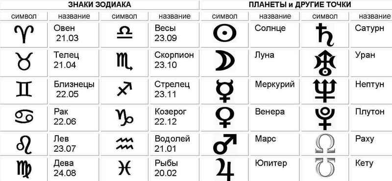 Таблица знаков зодиака по месяцам 